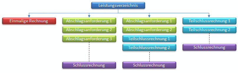Rechnungserstellung