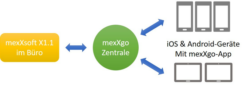 zentrale